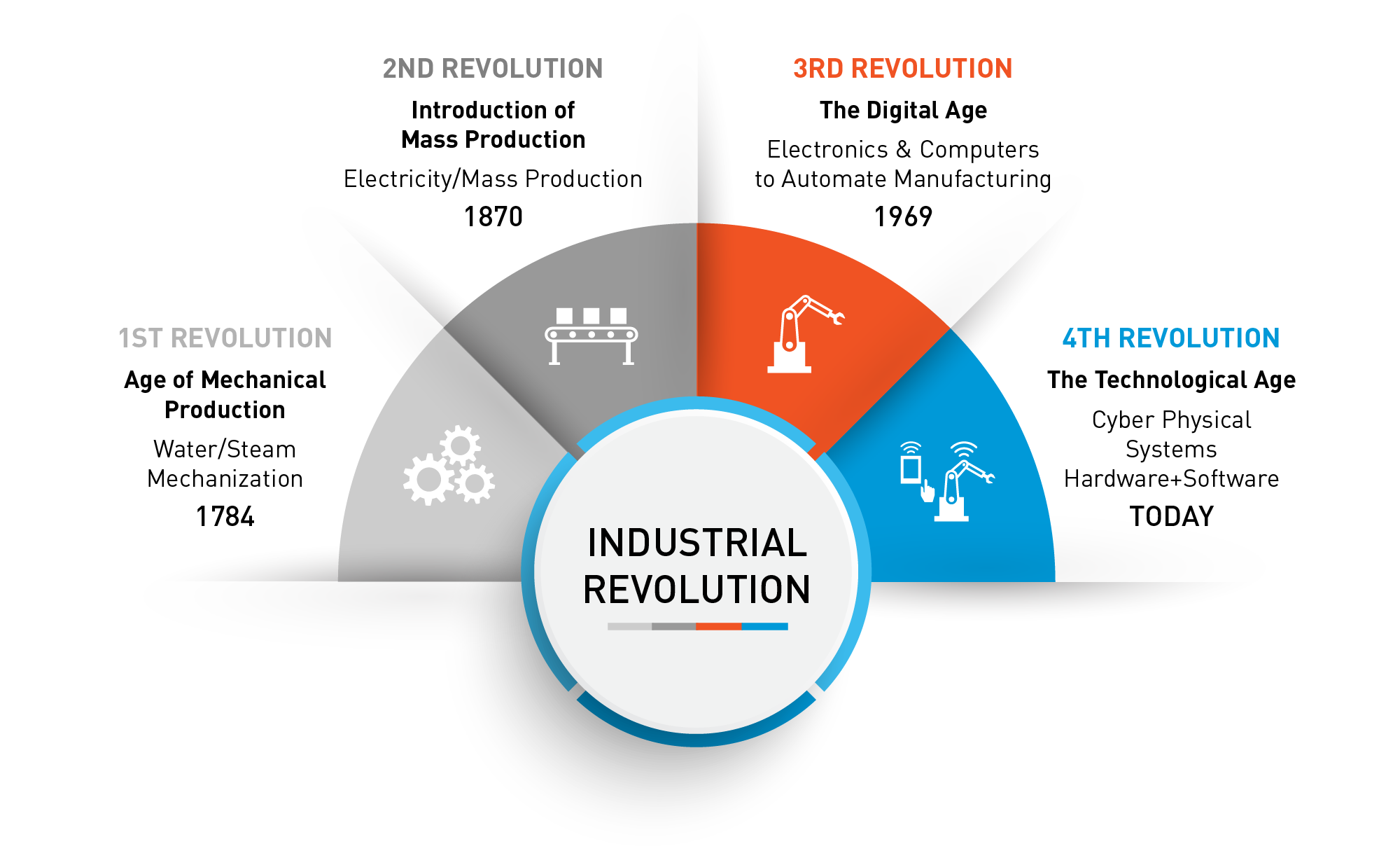 TA Systems Industrial Revolution Image